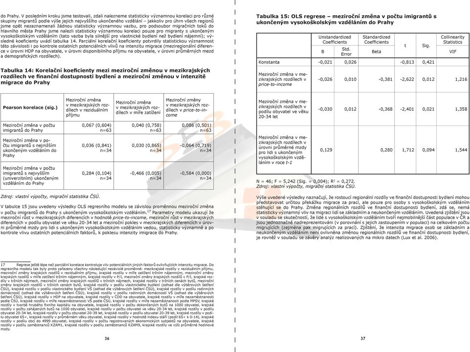 nezaznamenali žádnou statisticky významnou vazbu, pro podsoubor migračních toků do hlavního města Prahy jsme nalezli statisticky významnou korelaci pouze pro migranty s ukončeným vysokoškolským