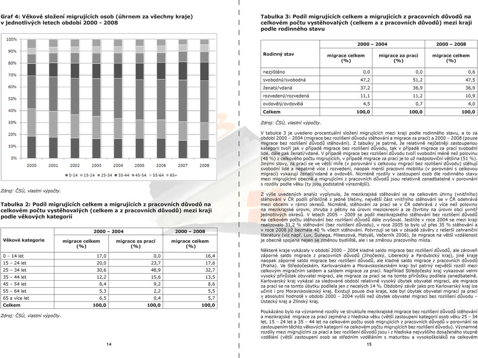 Tabulka 2: Podíl migrujících celkem a migrujících z pracovních důvodů na celkovém počtu vystěhovalých (celkem a z pracovních důvodů) mezi kraji podle věkových kategorií Věkové kategorie migrace