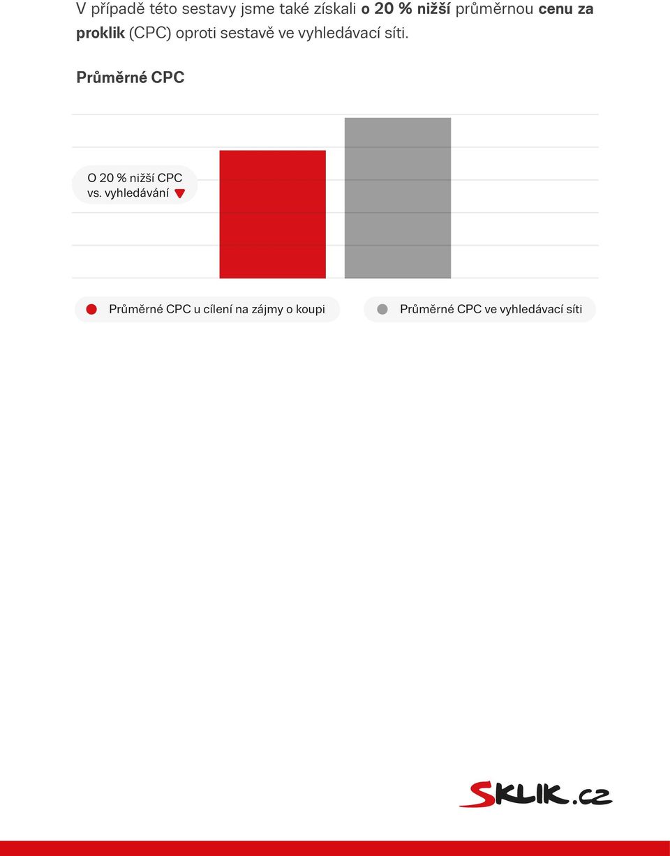 síti. Hodnota PNO ve vyhledávací síti Průměrné CPC O 20 % nižší CPC vs.