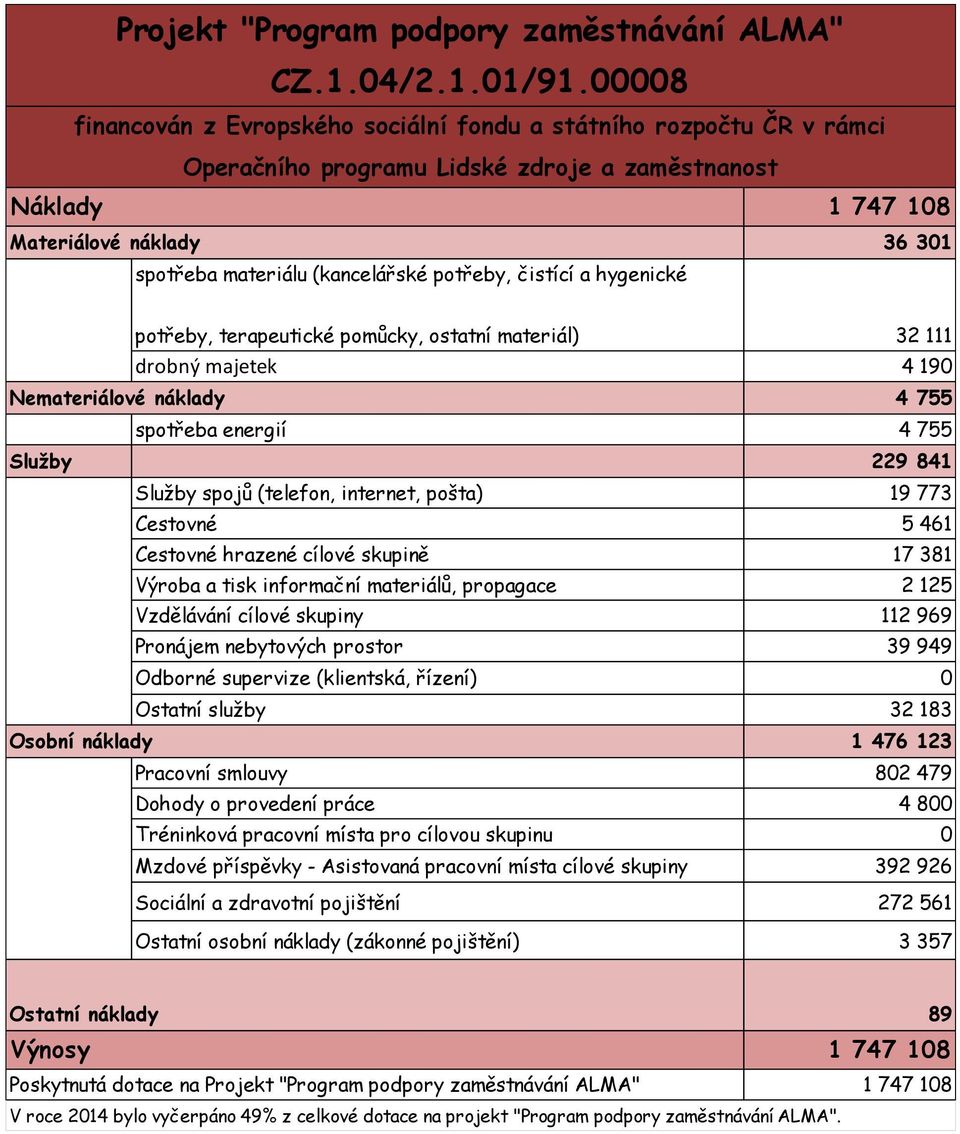 (kancelářské potřeby, čistící a hygenické potřeby, terapeutické pomůcky, ostatní materiál) 32 111 drobný majetek 4 190 Nemateriálové náklady 4 755 spotřeba energií 4 755 Služby 229 841 Služby spojů