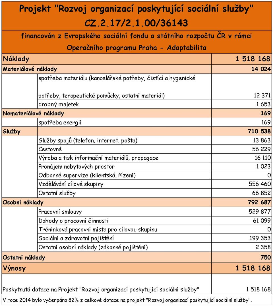 (kancelářské potřeby, čistící a hygenické potřeby, terapeutické pomůcky, ostatní materiál) 12 371 drobný majetek 1 653 Nemateriálové náklady 169 spotřeba energií 169 Služby 710 538 Služby spojů