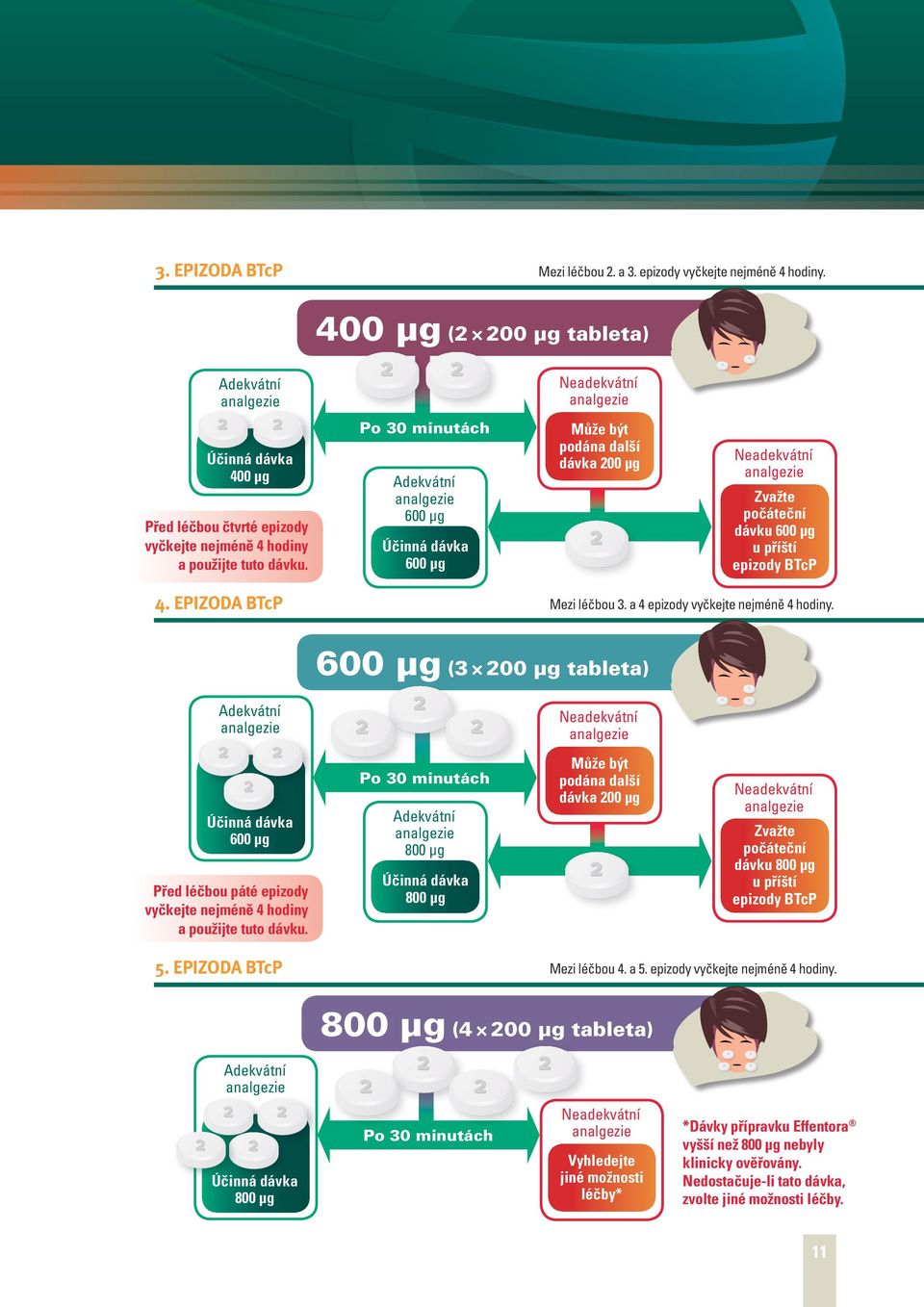 600 μg (3 200 μg tableta) 600 µg Před léčbou páté epizody vyčkejte nejméně 4 hodiny a použijte tuto dávku.