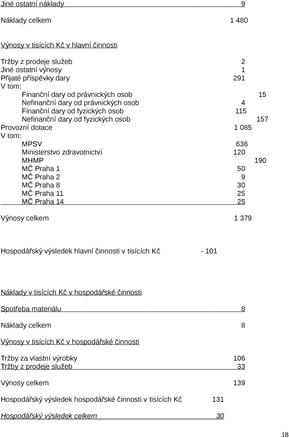 Praha 1 50 MČ Praha 2 9 MČ Praha 8 30 MČ Praha 11 25 MČ Praha 14 25 Výnosy celkem 1 379 Hospodářský výsledek hlavní činnosti v tisících Kč - 101 Náklady v tisících Kč v hospodářské činnosti Spotřeba