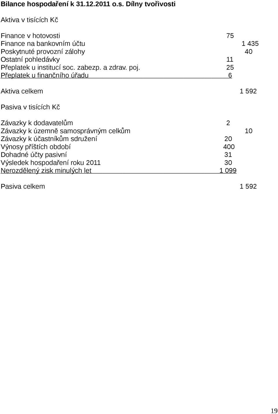 Dílny tvořivosti Aktiva v tisících Kč Finance v hotovosti 75 Finance na bankovním účtu 1 435 Poskytnuté provozní zálohy 40 Ostatní