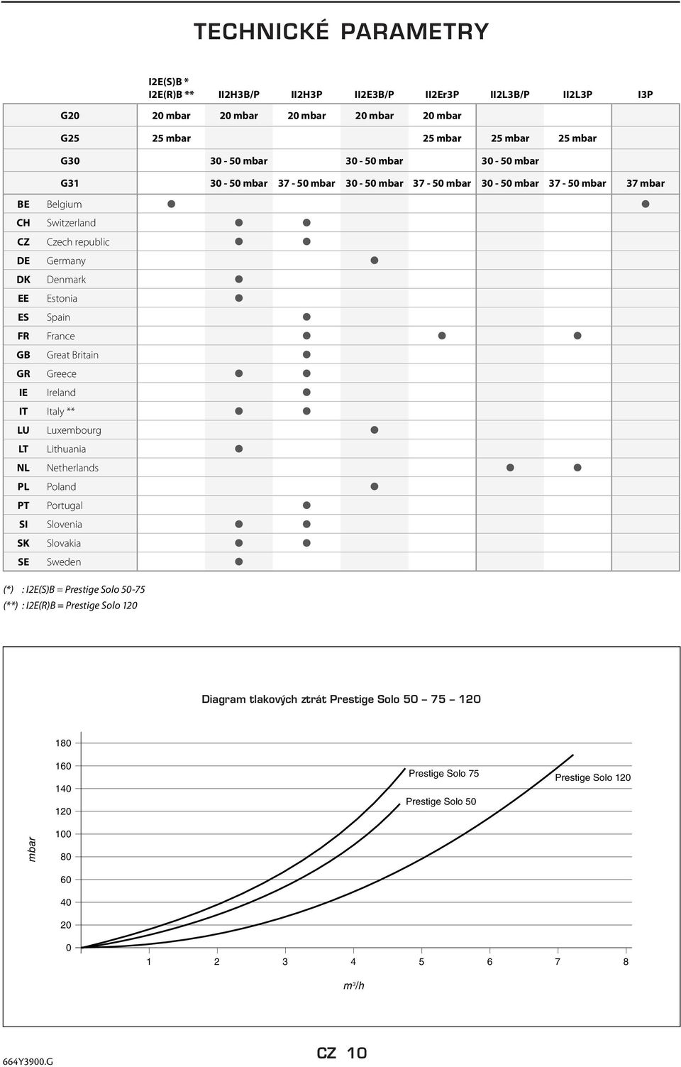 France Great ritain Greece Ireland IT Italy ** LU LT NL PL PT SI SK SE Luxembourg Lithuania Netherlands Poland Portugal Slovenia Slovakia Sweden (*) : I2E(S) = Prestige Solo 50-75 (**) :