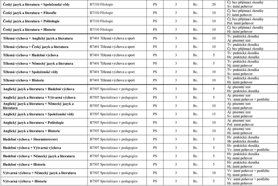 10 Tělesná výchova + Český jazyk a literatura B7401 Tělesná výchova a sport PS 3 Bc. 10 Tělesná výchova + Hudební výchova B7401 Tělesná výchova a sport PS 3 Bc.