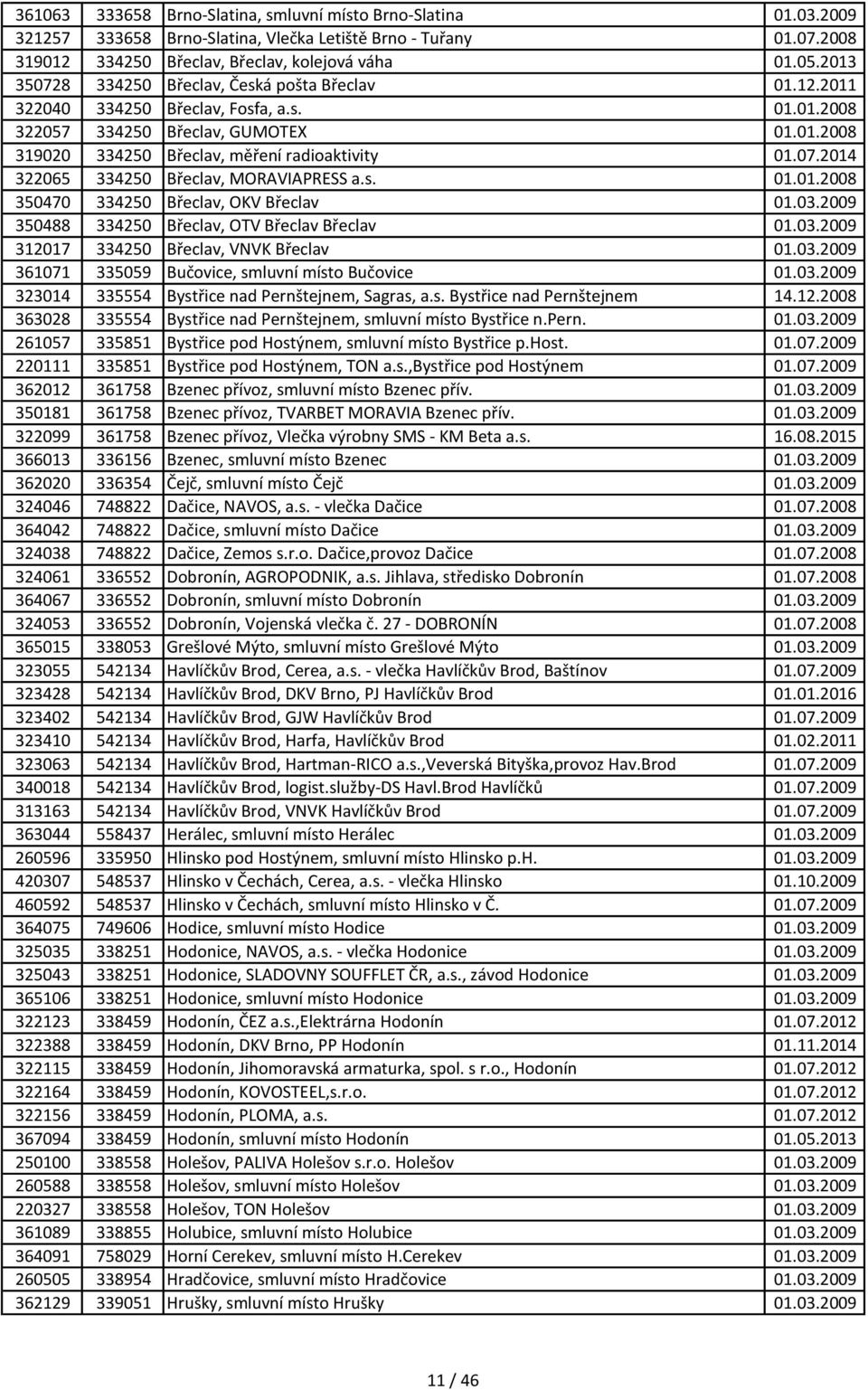 s. 01.01.2008 350470 334250 Břeclav, OKV Břeclav 01.03.2009 350488 334250 Břeclav, OTV Břeclav Břeclav 01.03.2009 312017 334250 Břeclav, VNVK Břeclav 01.03.2009 361071 335059 Bučovice, smluvní místo Bučovice 01.