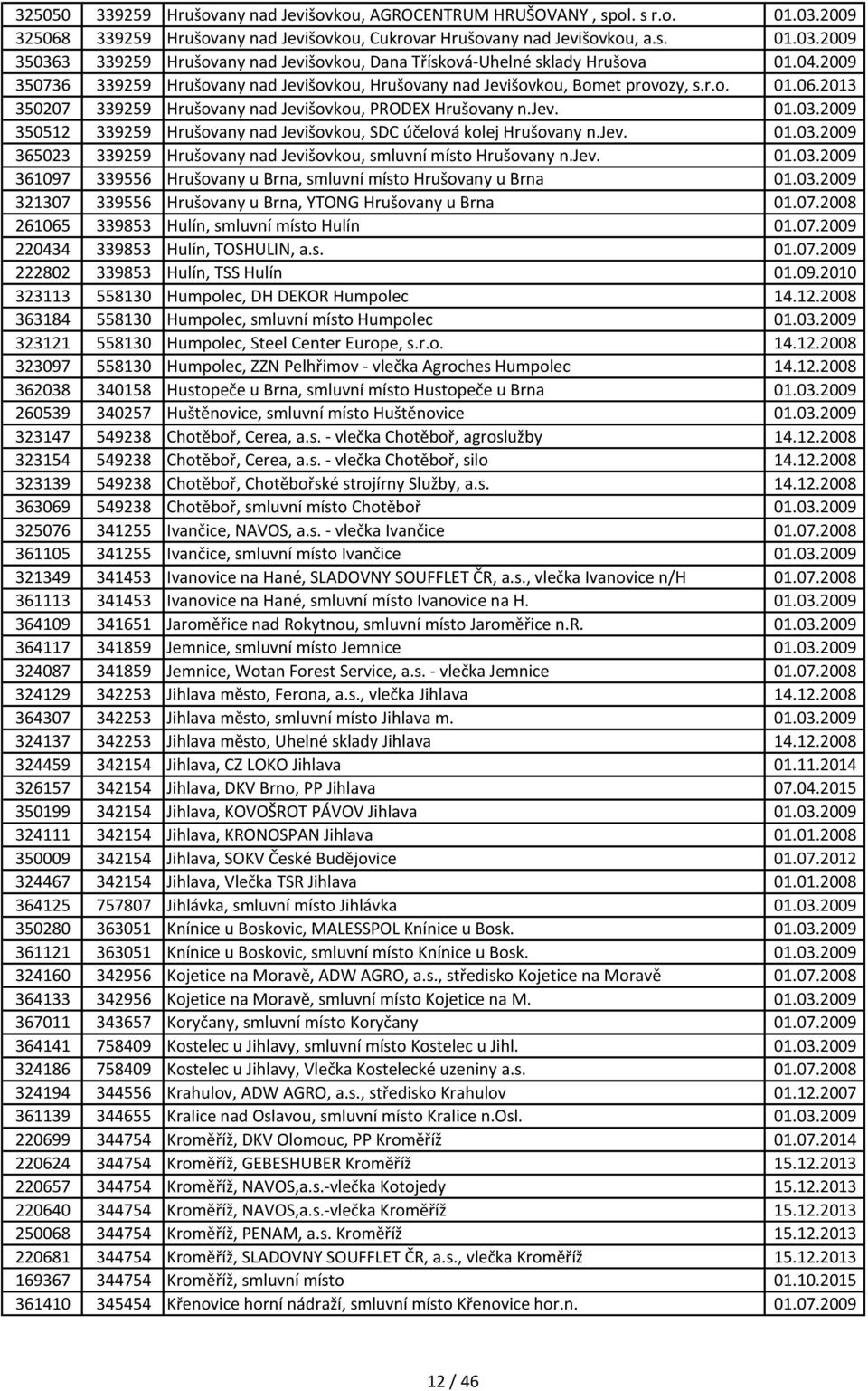 2009 350512 339259 Hrušovany nad Jevišovkou, SDC účelová kolej Hrušovany n.jev. 01.03.2009 365023 339259 Hrušovany nad Jevišovkou, smluvní místo Hrušovany n.jev. 01.03.2009 361097 339556 Hrušovany u Brna, smluvní místo Hrušovany u Brna 01.