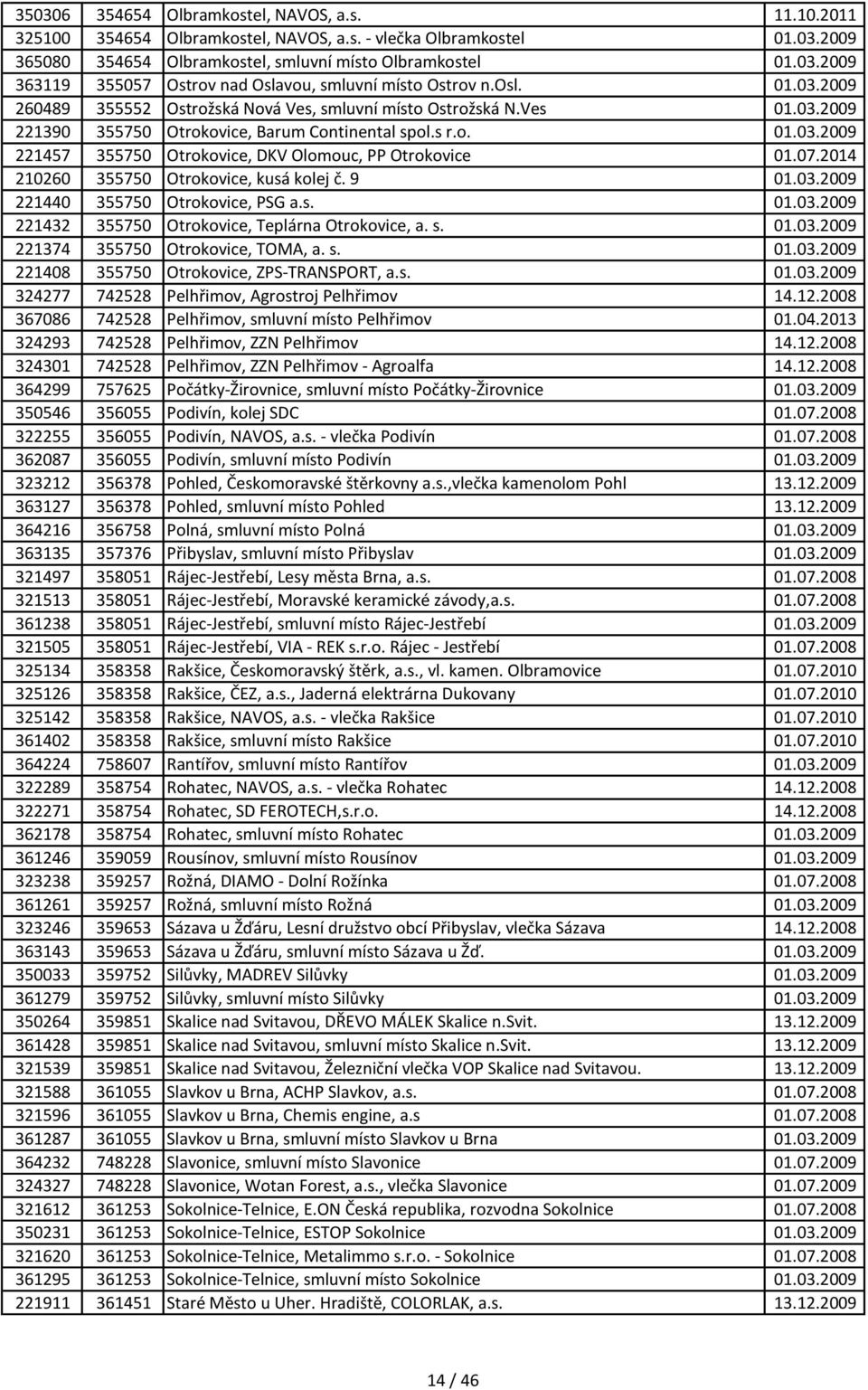 07.2014 210260 355750 Otrokovice, kusá kolej č. 9 01.03.2009 221440 355750 Otrokovice, PSG a.s. 01.03.2009 221432 355750 Otrokovice, Teplárna Otrokovice, a. s. 01.03.2009 221374 355750 Otrokovice, TOMA, a.