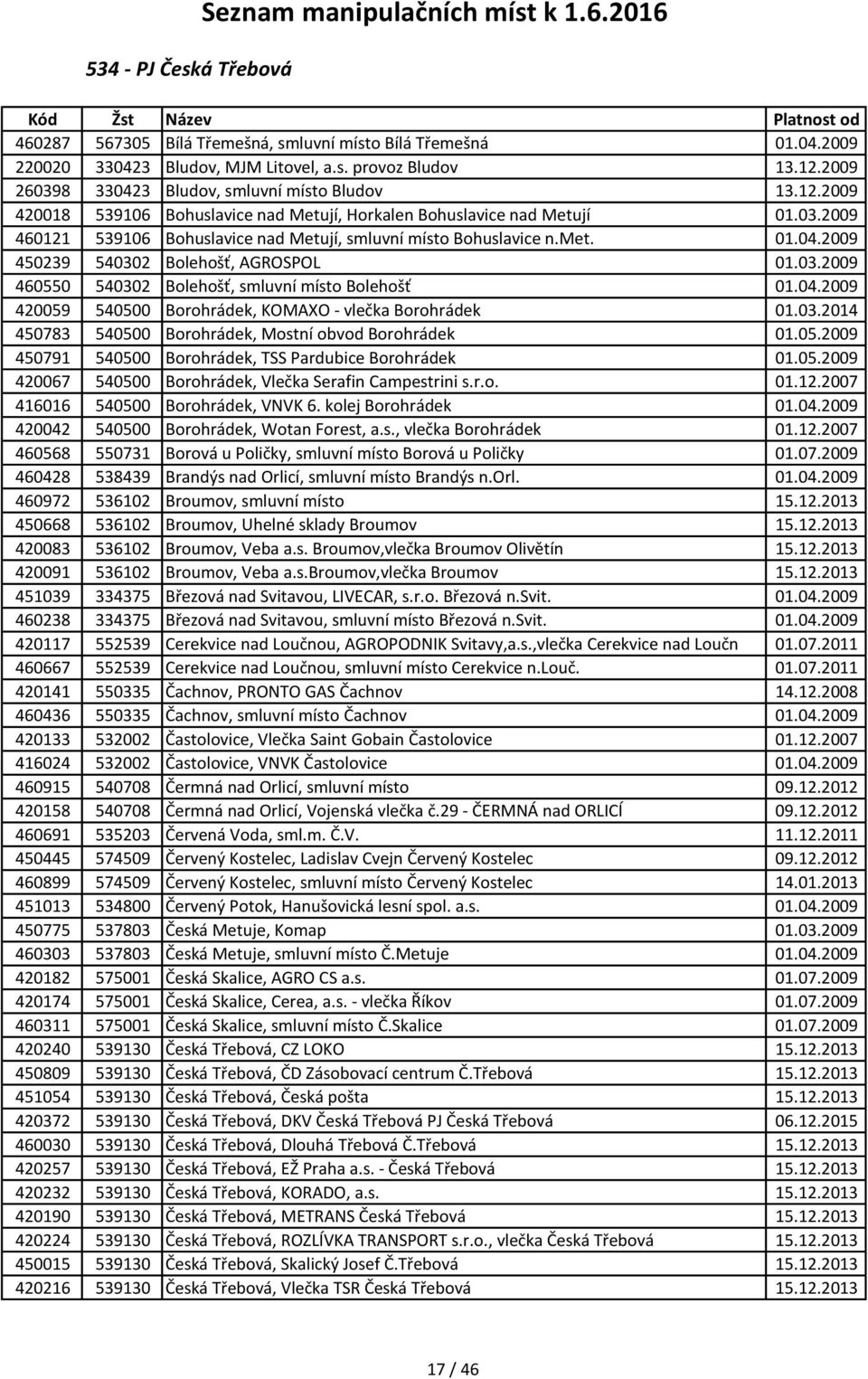 met. 01.04.2009 450239 540302 Bolehošť, AGROSPOL 01.03.2009 460550 540302 Bolehošť, smluvní místo Bolehošť 01.04.2009 420059 540500 Borohrádek, KOMAXO - vlečka Borohrádek 01.03.2014 450783 540500 Borohrádek, Mostní obvod Borohrádek 01.