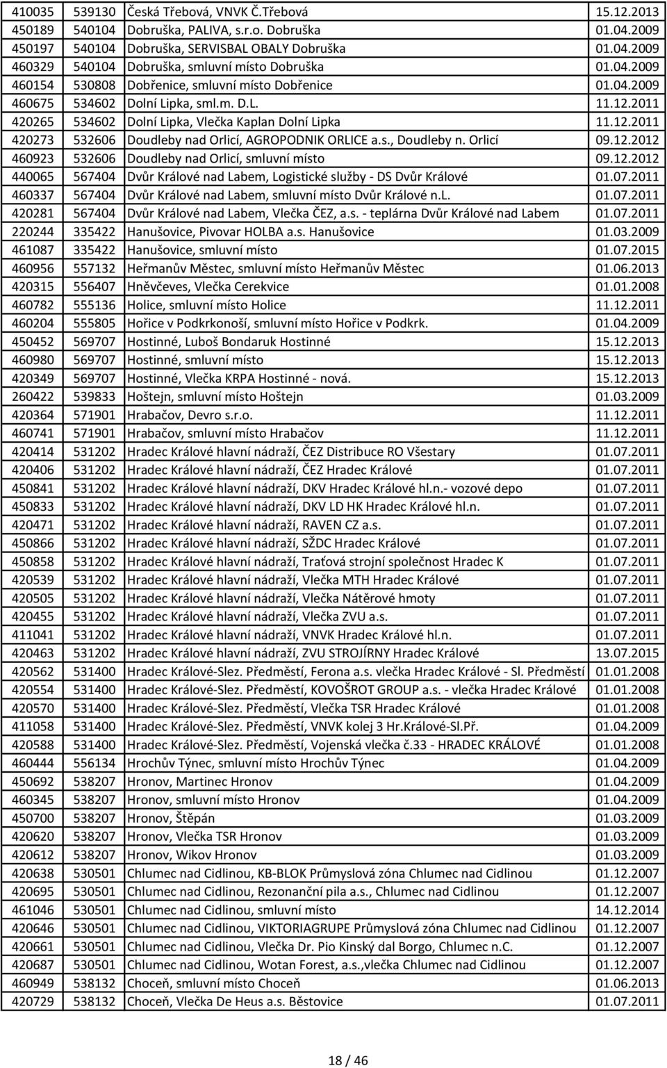 s., Doudleby n. Orlicí 09.12.2012 460923 532606 Doudleby nad Orlicí, smluvní místo 09.12.2012 440065 567404 Dvůr Králové nad Labem, Logistické služby - DS Dvůr Králové 01.07.