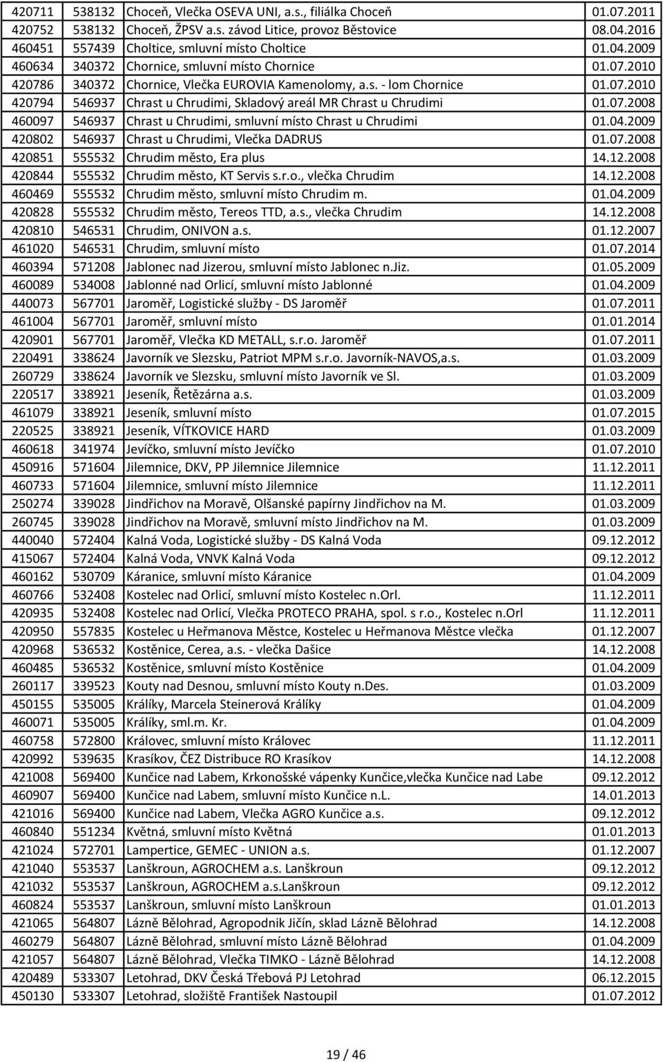 04.2009 420802 546937 Chrast u Chrudimi, Vlečka DADRUS 01.07.2008 420851 555532 Chrudim město, Era plus 14.12.2008 420844 555532 Chrudim město, KT Servis s.r.o., vlečka Chrudim 14.12.2008 460469 555532 Chrudim město, smluvní místo Chrudim m.