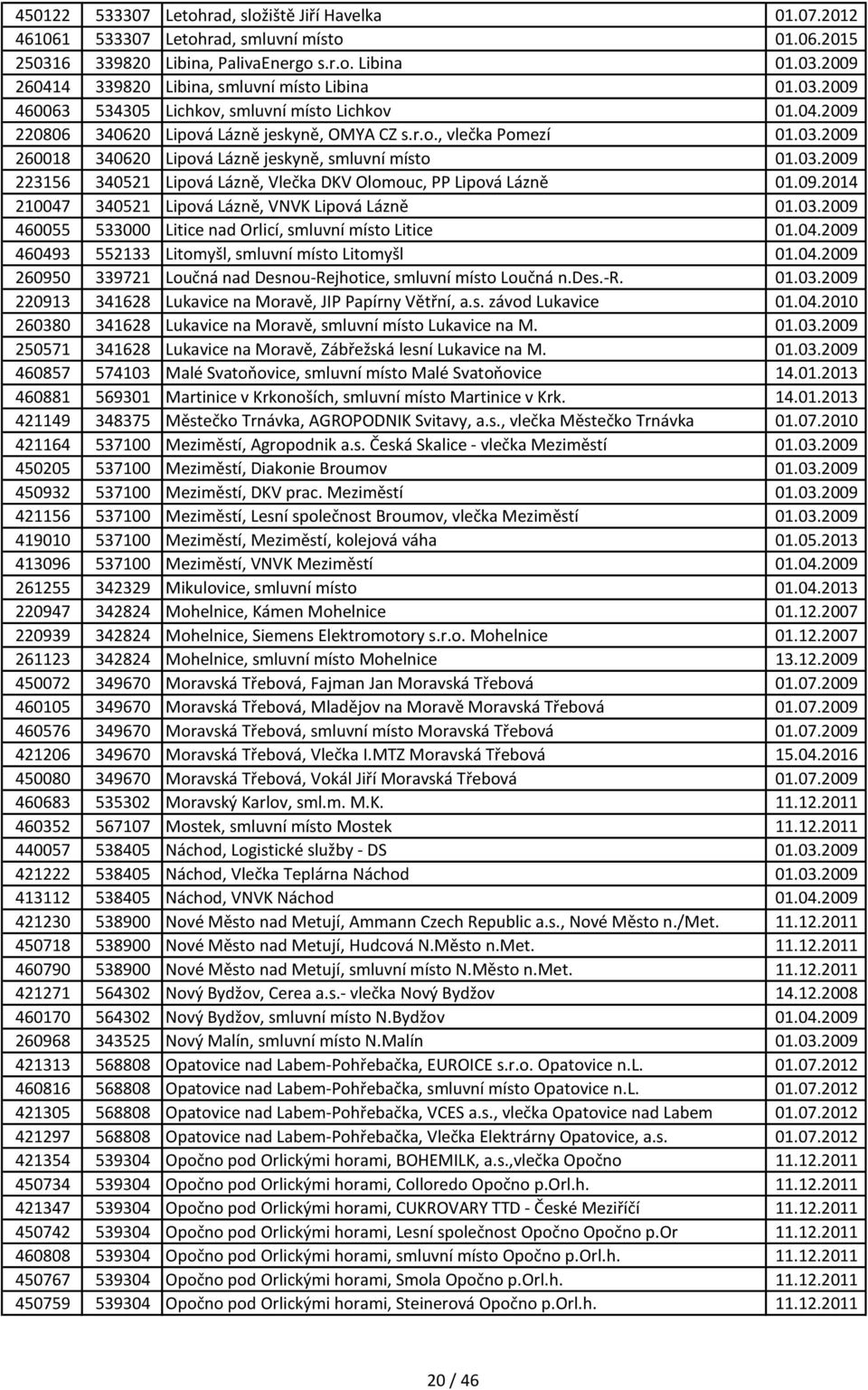 09.2014 210047 340521 Lipová Lázně, VNVK Lipová Lázně 01.03.2009 460055 533000 Litice nad Orlicí, smluvní místo Litice 01.04.2009 460493 552133 Litomyšl, smluvní místo Litomyšl 01.04.2009 260950 339721 Loučná nad Desnou-Rejhotice, smluvní místo Loučná n.