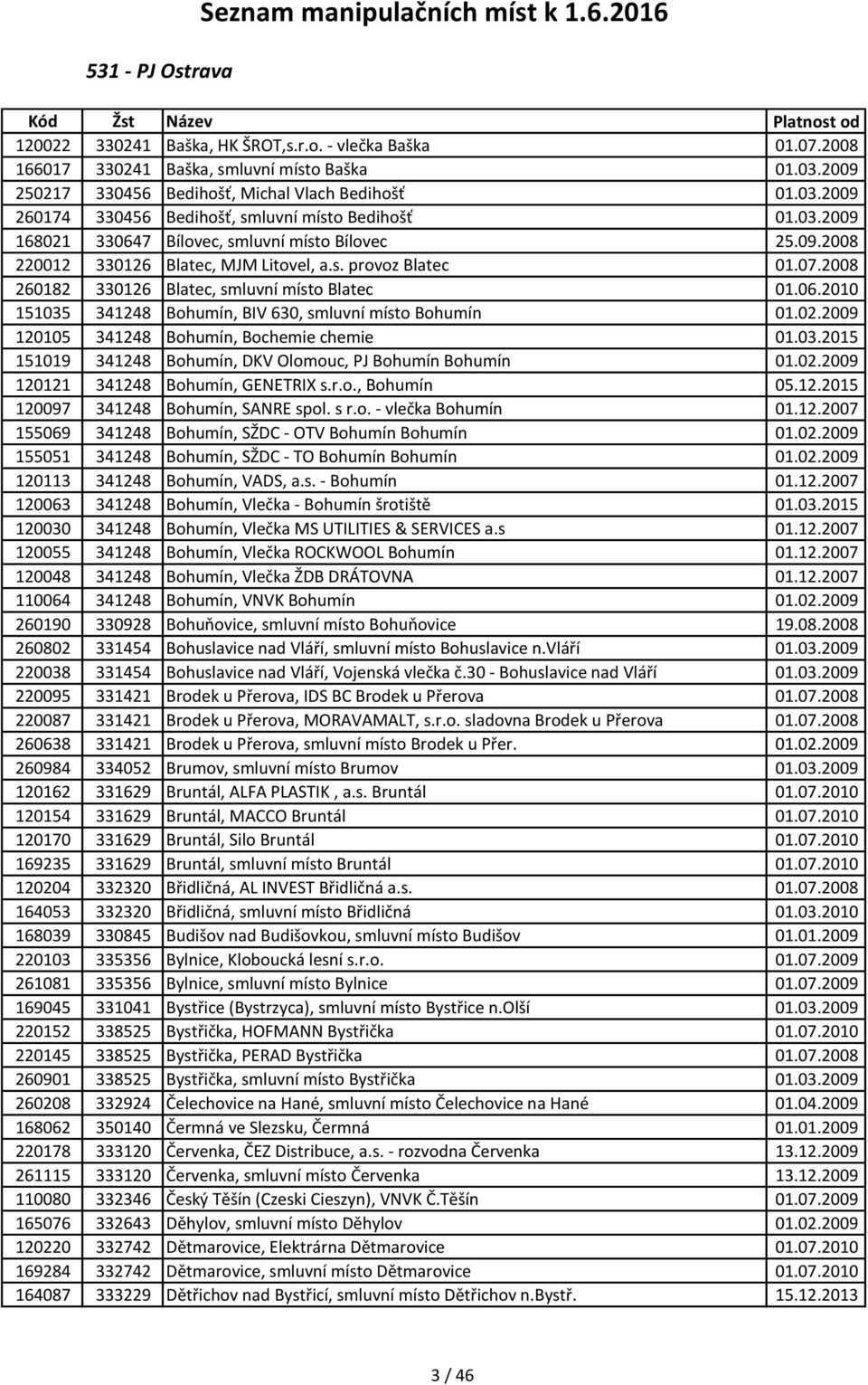 s. provoz Blatec 01.07.2008 260182 330126 Blatec, smluvní místo Blatec 01.06.2010 151035 341248 Bohumín, BIV 630, smluvní místo Bohumín 01.02.2009 120105 341248 Bohumín, Bochemie chemie 01.03.2015 151019 341248 Bohumín, DKV Olomouc, PJ Bohumín Bohumín 01.