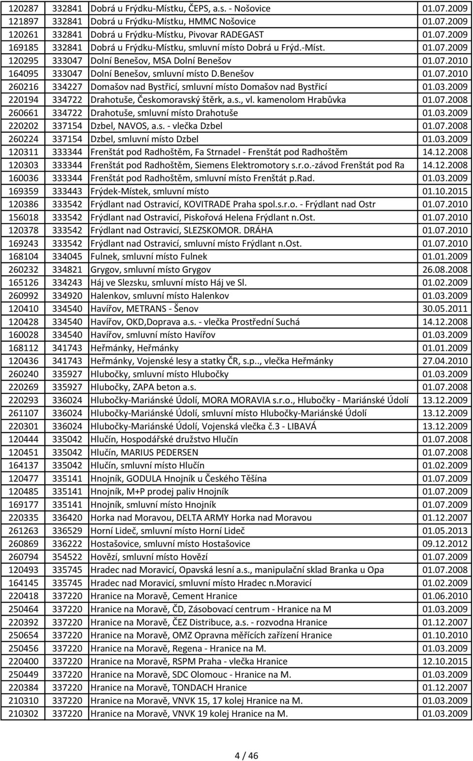 03.2009 220194 334722 Drahotuše, Českomoravský štěrk, a.s., vl. kamenolom Hrabůvka 01.07.2008 260661 334722 Drahotuše, smluvní místo Drahotuše 01.03.2009 220202 337154 Dzbel, NAVOS, a.s. - vlečka Dzbel 01.