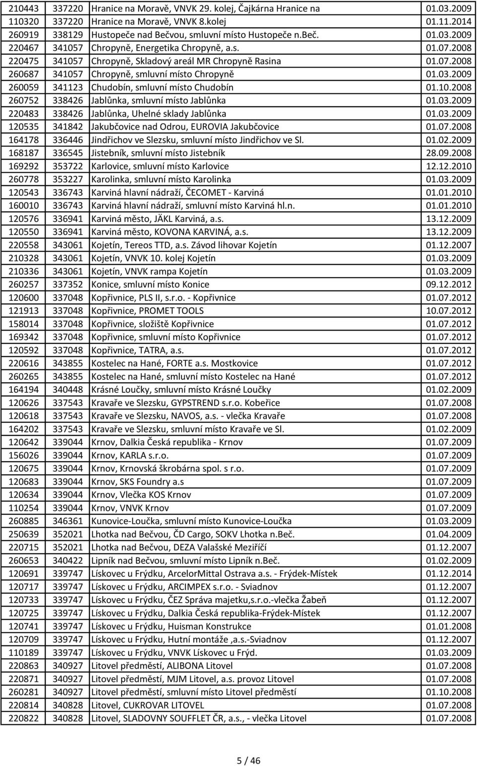 10.2008 260752 338426 Jablůnka, smluvní místo Jablůnka 01.03.2009 220483 338426 Jablůnka, Uhelné sklady Jablůnka 01.03.2009 120535 341842 Jakubčovice nad Odrou, EUROVIA Jakubčovice 01.07.2008 164178 336446 Jindřichov ve Slezsku, smluvní místo Jindřichov ve Sl.