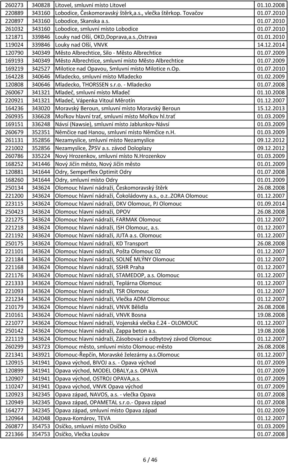 07.2009 169219 342527 Milotice nad Opavou, Smluvní místo Milotice n.op. 01.07.2010 164228 340646 Mladecko, smluvní místo Mladecko 01.02.2009 120808 340646 Mladecko, THORSSEN s.r.o. - Mladecko 01.07.2008 260067 341321 Mladeč, smluvní místo Mladeč 01.