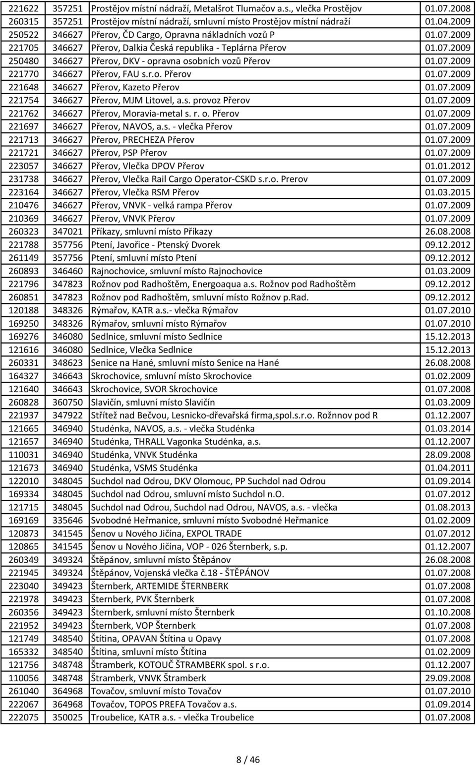 07.2009 221770 346627 Přerov, FAU s.r.o. Přerov 01.07.2009 221648 346627 Přerov, Kazeto Přerov 01.07.2009 221754 346627 Přerov, MJM Litovel, a.s. provoz Přerov 01.07.2009 221762 346627 Přerov, Moravia-metal s.