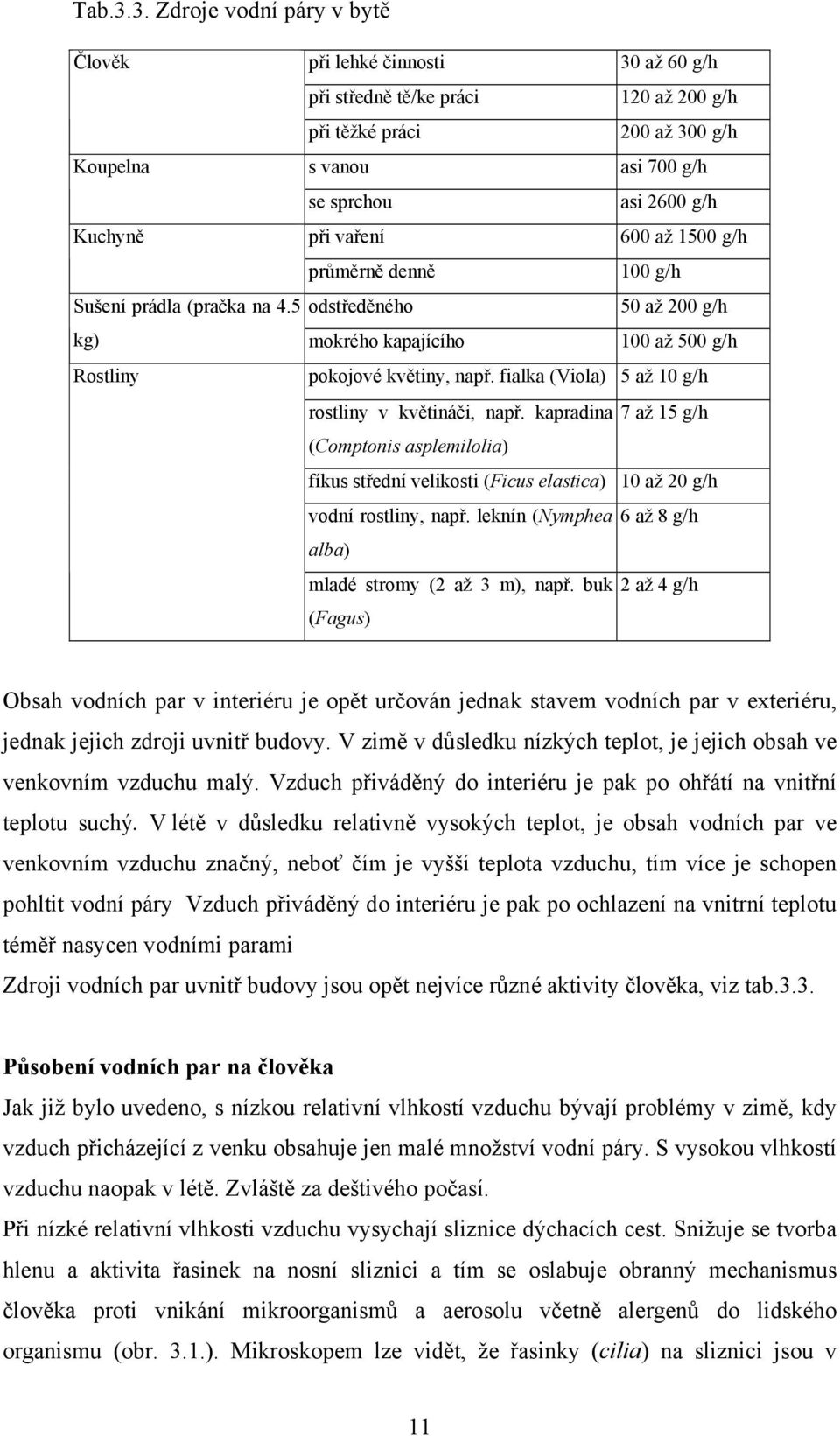 při vaření 600 až 1500 g/h průměrně denně 100 g/h Sušení prádla (pračka na 4.5 odstředěného 50 až 200 g/h kg) mokrého kapajícího 100 až 500 g/h Rostliny pokojové květiny, např.