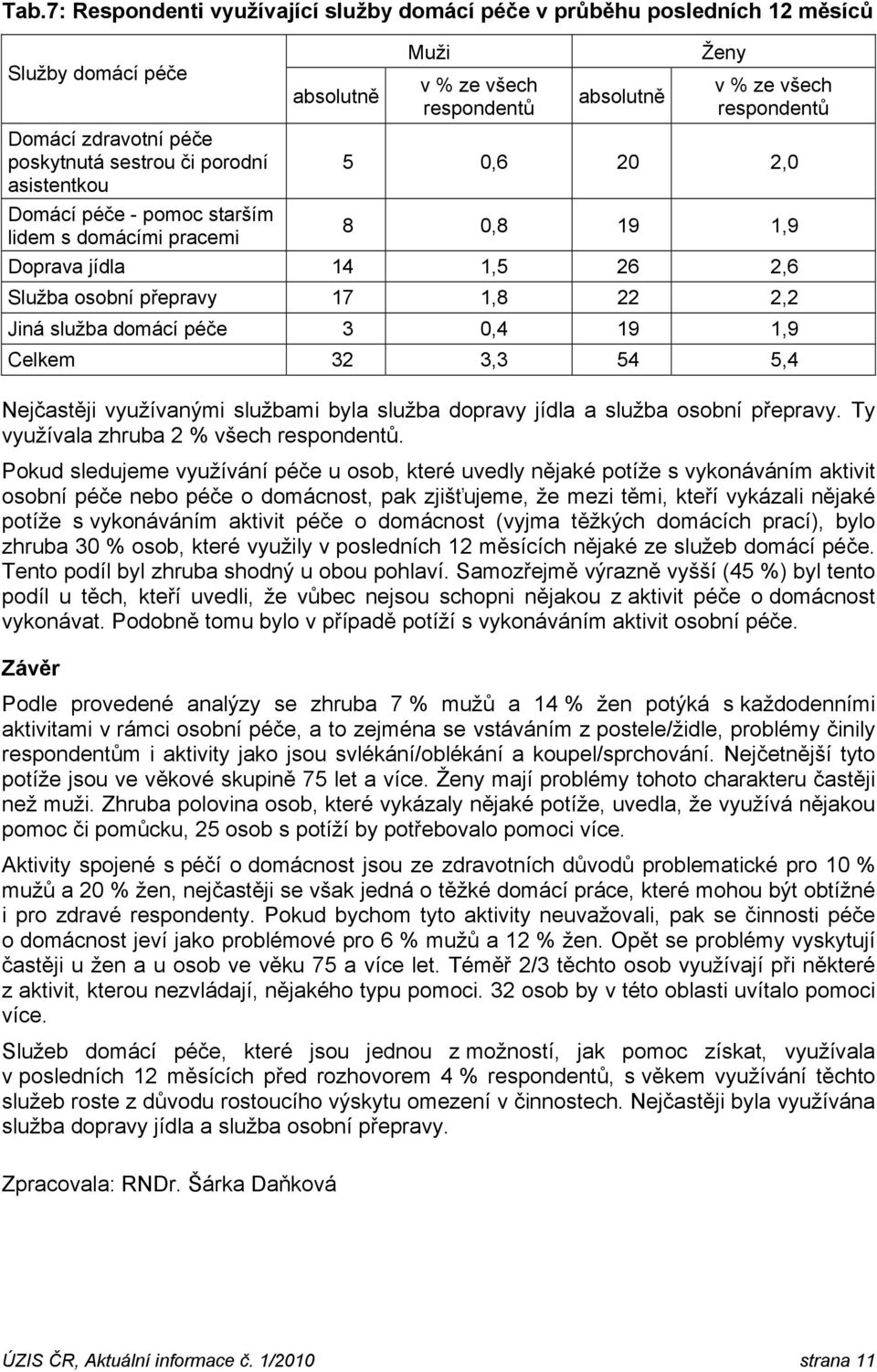 péče 3 0,4 19 1,9 Celkem 32 3,3 54 5,4 Nejčastěji využívanými službami byla služba dopravy jídla a služba osobní přepravy. Ty využívala zhruba 2 % všech respondentů.