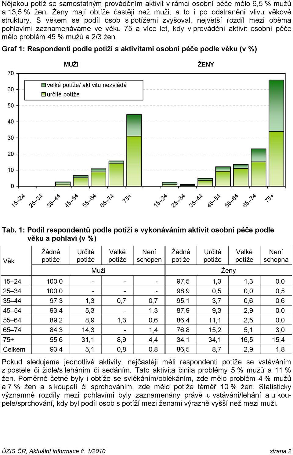 Graf 1: Respondenti podle potíží s aktivitami osobní péče podle věku (v %) 70 60 50 MUŽI velké / aktivitu nezvládá určité ŽENY 40 30 20 10 0 15 24 25 34 35 44 45 54 55 64 65 74 75+ 15 24 25 34 35 44