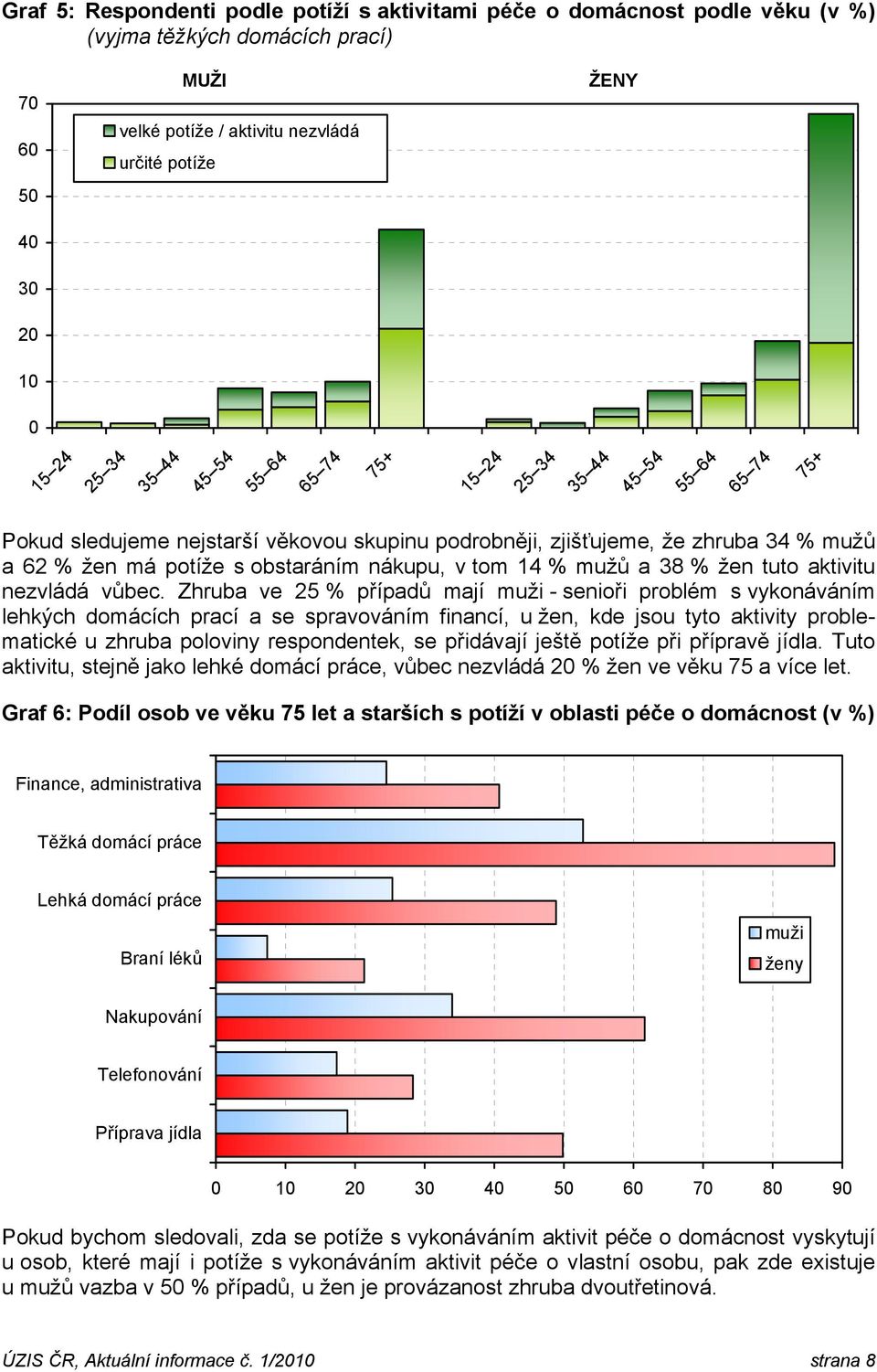 38 % žen tuto aktivitu nezvládá vůbec.