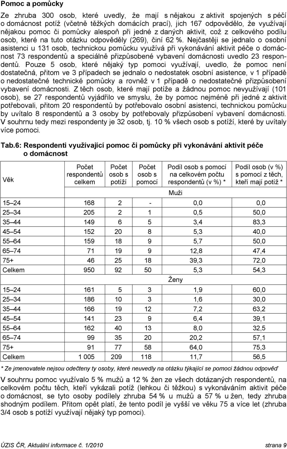 Nejčastěji se jednalo o osobní asistenci u 131 osob, technickou pomůcku využívá při vykonávání aktivit péče o domácnost 73 respondentů a speciálně přizpůsobené vybavení domácnosti uvedlo 23