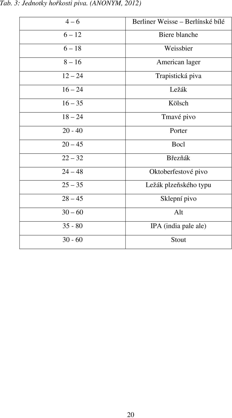 American lager 12 24 Trapistická piva 16 24 Ležák 16 35 Kölsch 18 24 Tmavé pivo 20-40