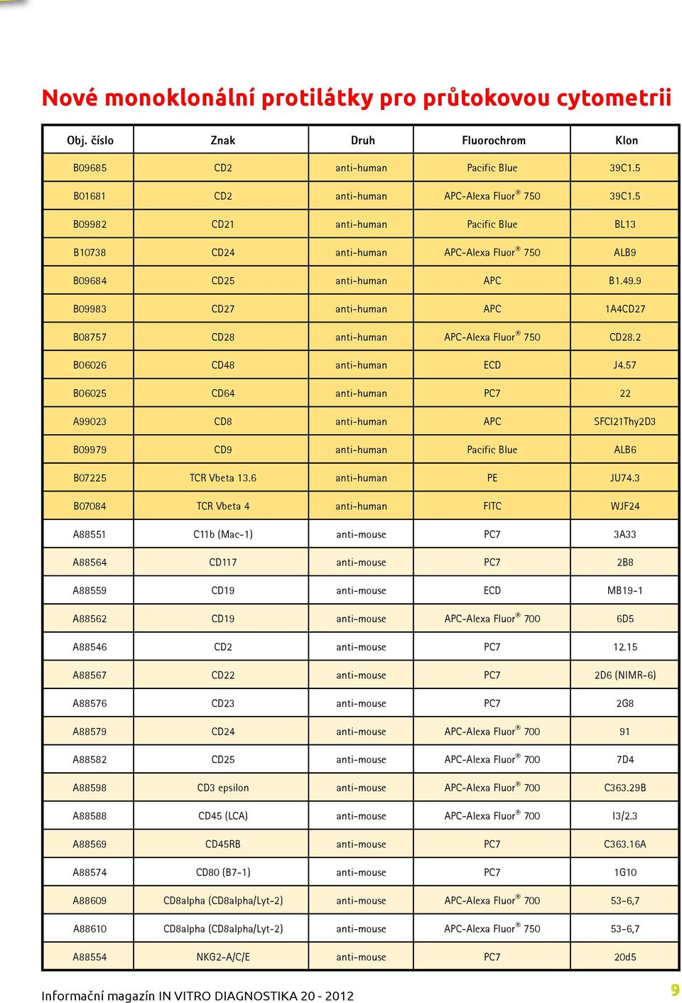 9 B09983 CD27 anti-human APC 1A4CD27 B08757 CD28 anti-human APC-Alexa Fluor 750 CD28.2 B06026 CD48 anti-human ECD J4.