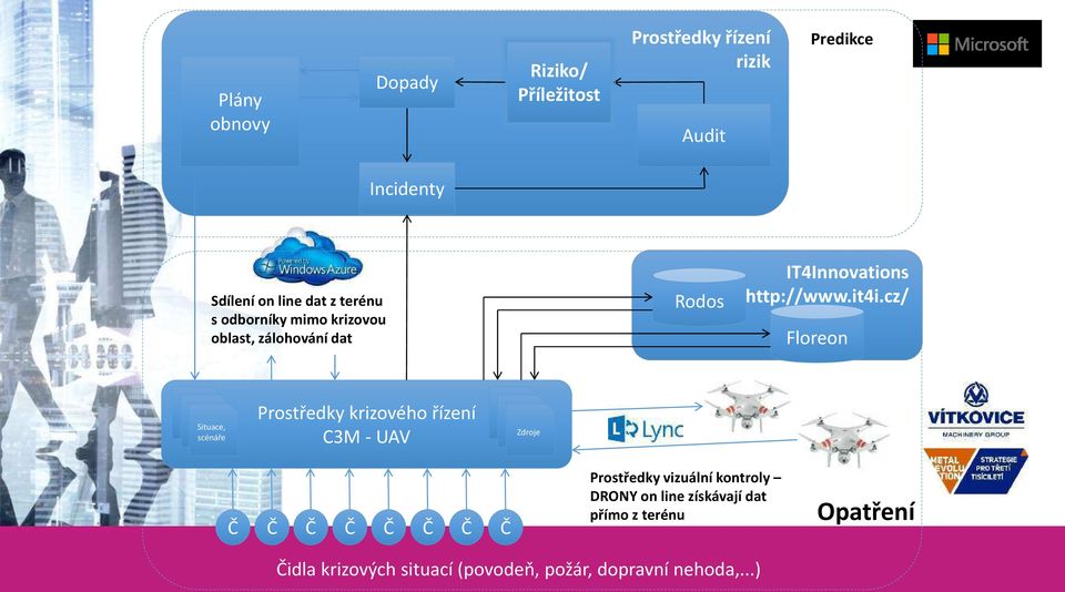 cz/ Floreon Situace Situace Situace, s é áře Prostředk krizo ého říze í C3M - UAV Situace Situace Zdroje Č Č Č Č Č