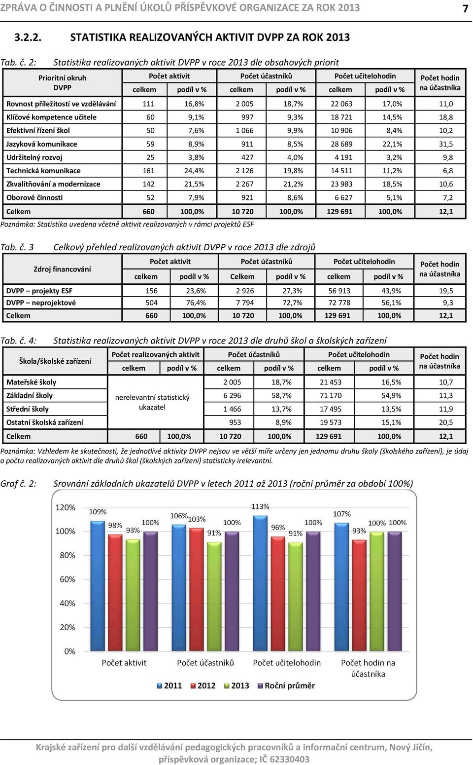 podíl v % celkem podíl v % Rovnost příležitostí ve vzdělávání 111 16,8% 2 005 18,7% 22 063 17,0% 11,0 Klíčové kompetence učitele 60 9,1% 997 9,3% 18 721 14,5% 18,8 Efektivní řízení škol 50 7,6% 1 066