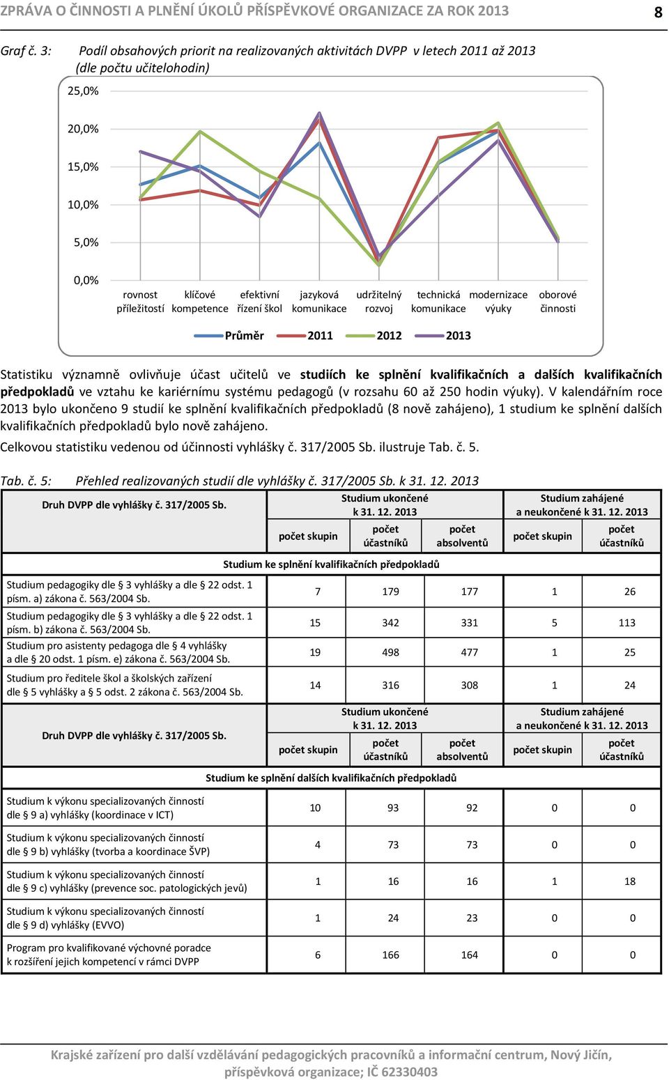 škol jazyková komunikace udržitelný rozvoj technická modernizace komunikace výuky oborové činnosti Průměr 2011 2012 2013 Statistiku významně ovlivňuje účast učitelů ve studiích ke splnění