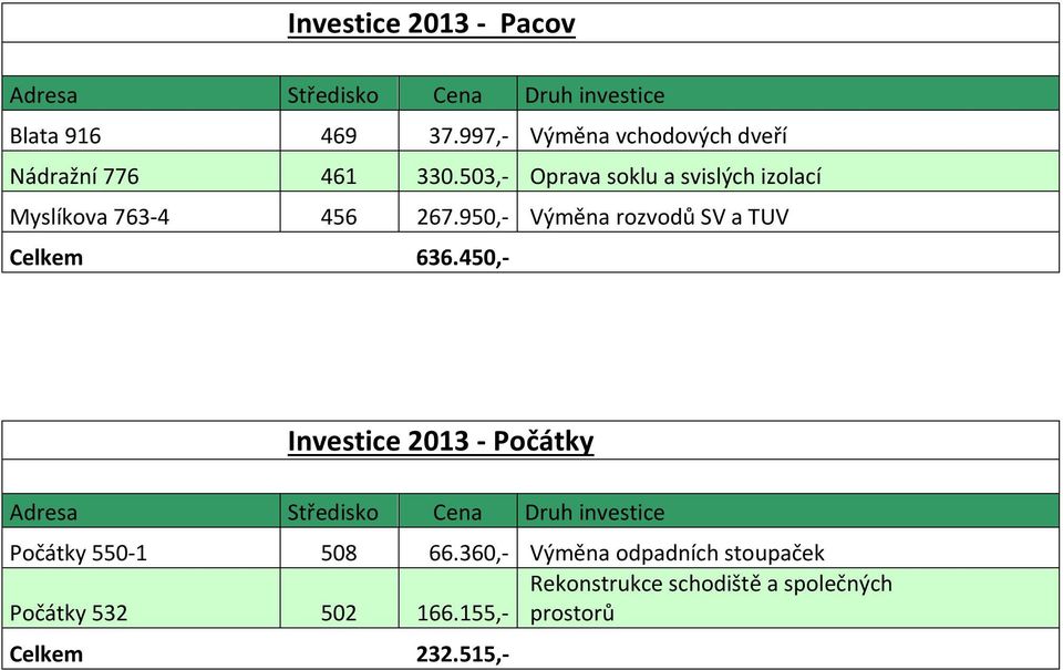 997,- Výměna vchodových dveří 636.