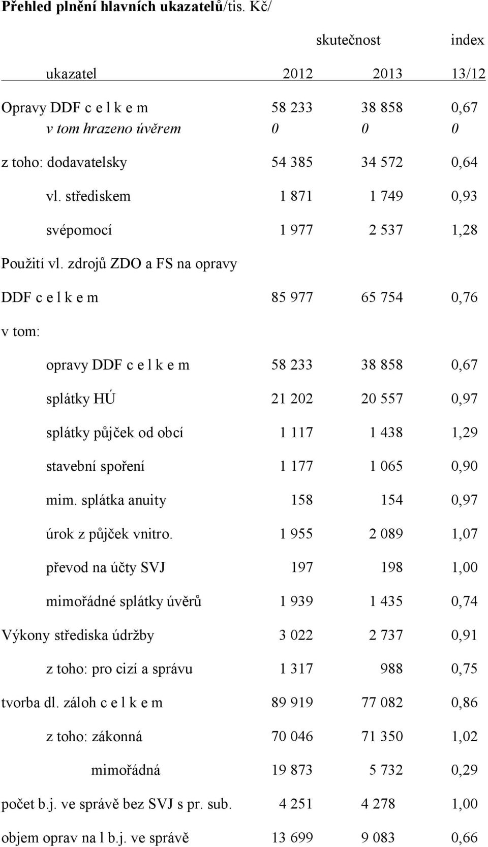 spoření 1 177 1 065 0,90 158 154 0,97 1 955 2 089 1,07 197 198 1,00 1 939 1 435 0,74 3 022 2 737 0,91 1 317 988 0,75 89 919 77 082 0,86 70 046 71 350 1,02 19 873 5 732 0,29 Použití vl.