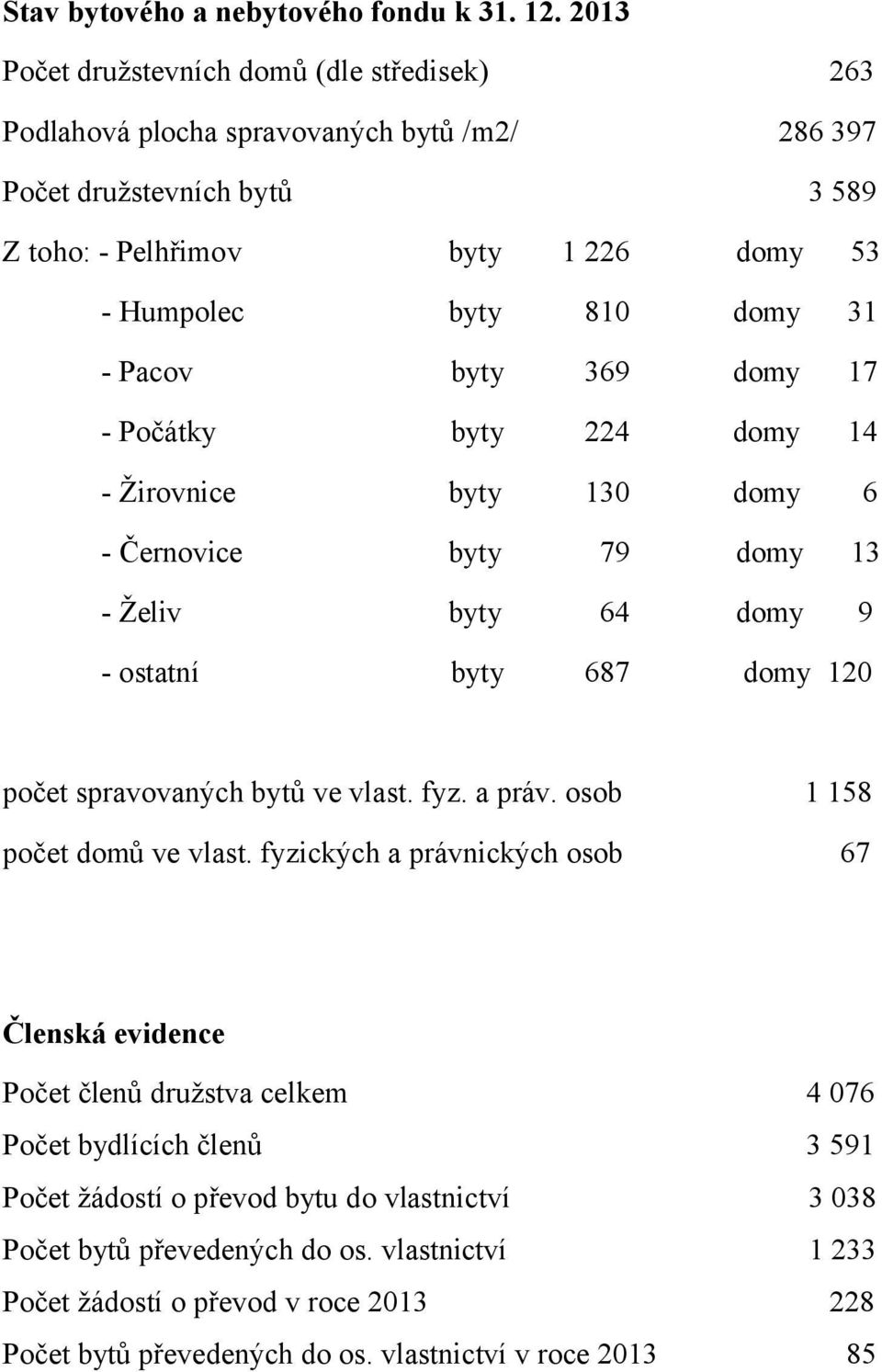 - Pacov byty 369 domy 17 - Počátky byty 224 domy 14 - Žirovnice byty 130 domy 6 - Černovice byty 79 domy 13 - Želiv byty 64 domy 9 - ostatní byty 687 domy 120 počet spravovaných bytů ve vlast.