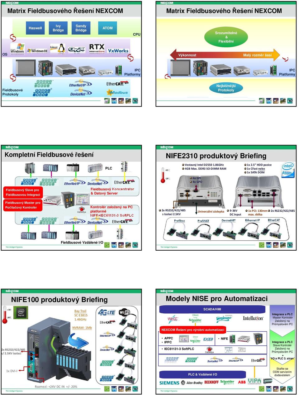 5 HDD pozice 1x CFast nebo 1x SATA DOM 4x GPI 4x GPO ový Koncentrator & Datový Server ový Slave pro ovou Integraci ový Master pro Kontrolér založený na PC platformě NIFE SoftPLC Počitačový Kontrolér