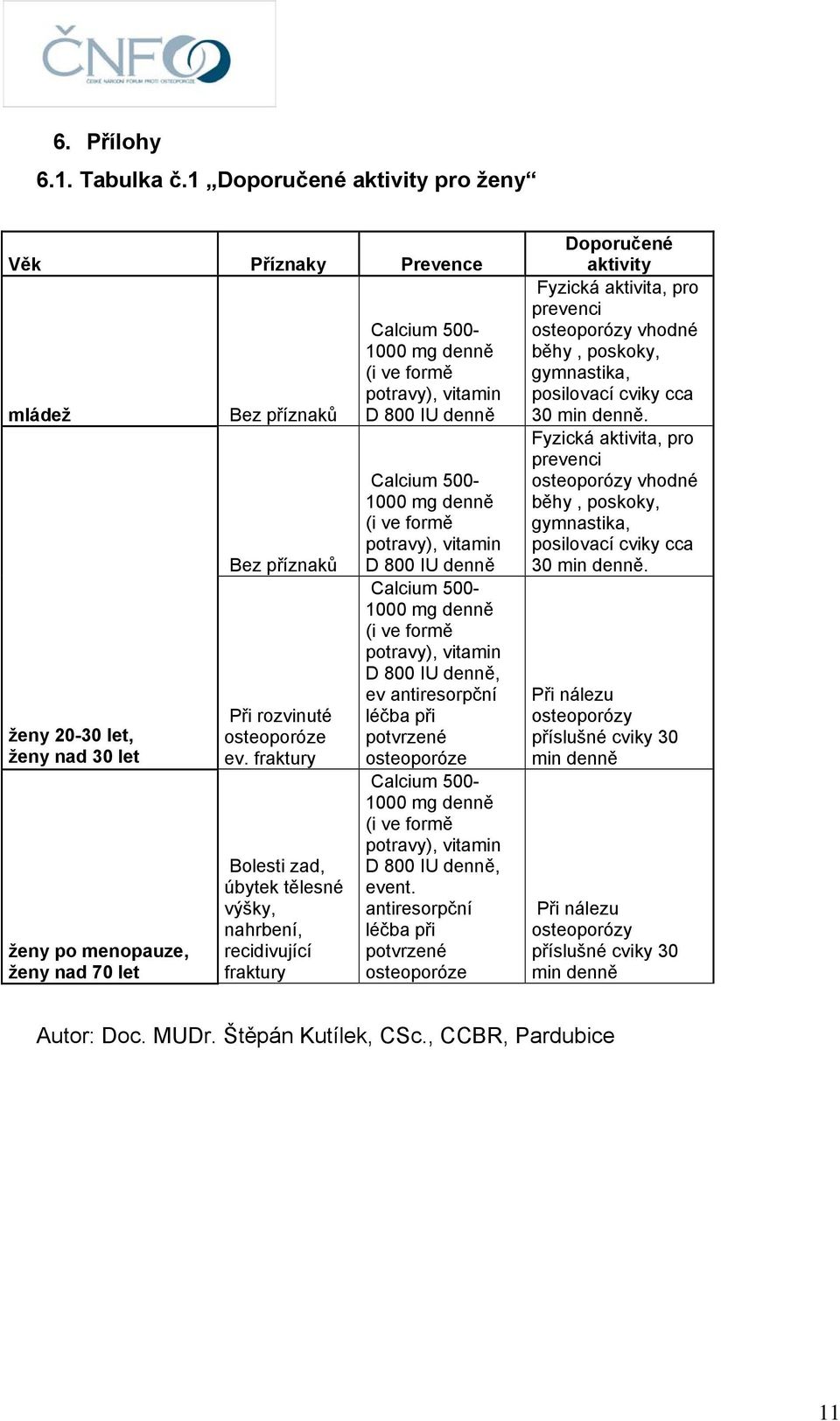 fraktury Bolesti zad, úbytek tělesné výšky, nahrbení, recidivující fraktury Calcium 500-1000 mg denně (i ve formě potravy), vitamin D 800 IU denně Calcium 500-1000 mg denně (i ve formě potravy),