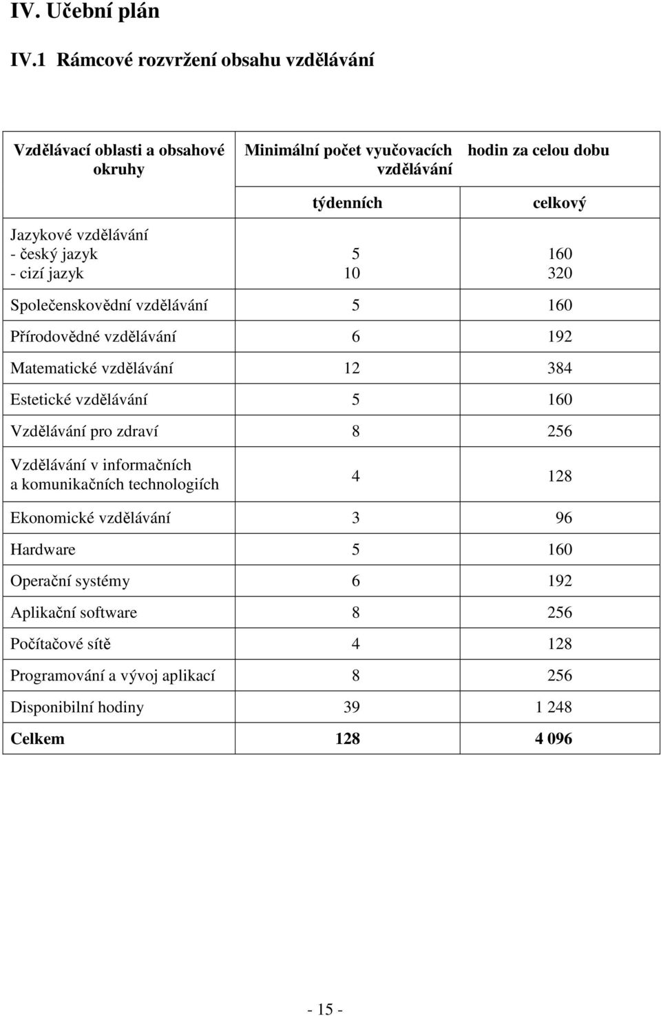 vzdělávání týdenních 5 10 hodin za celou dobu celkový 160 320 Společenskovědní vzdělávání 5 160 Přírodovědné vzdělávání 6 192 Matematické vzdělávání 12 384