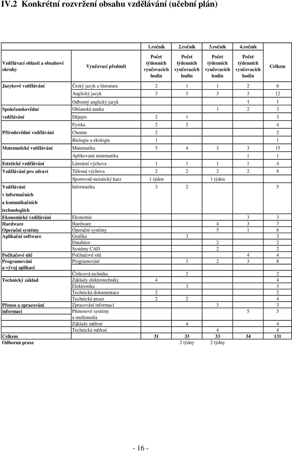 Celkem Jazykové vzdělávání Český jazyk a literatura 2 1 1 2 6 Anglický jazyk 3 3 3 3 12 Odborný anglický jazyk 1 1 Společenskovědní Občanská nauka 1 2 3 vzdělávání Dějepis 2 1 3 Fyzika 2 2 4