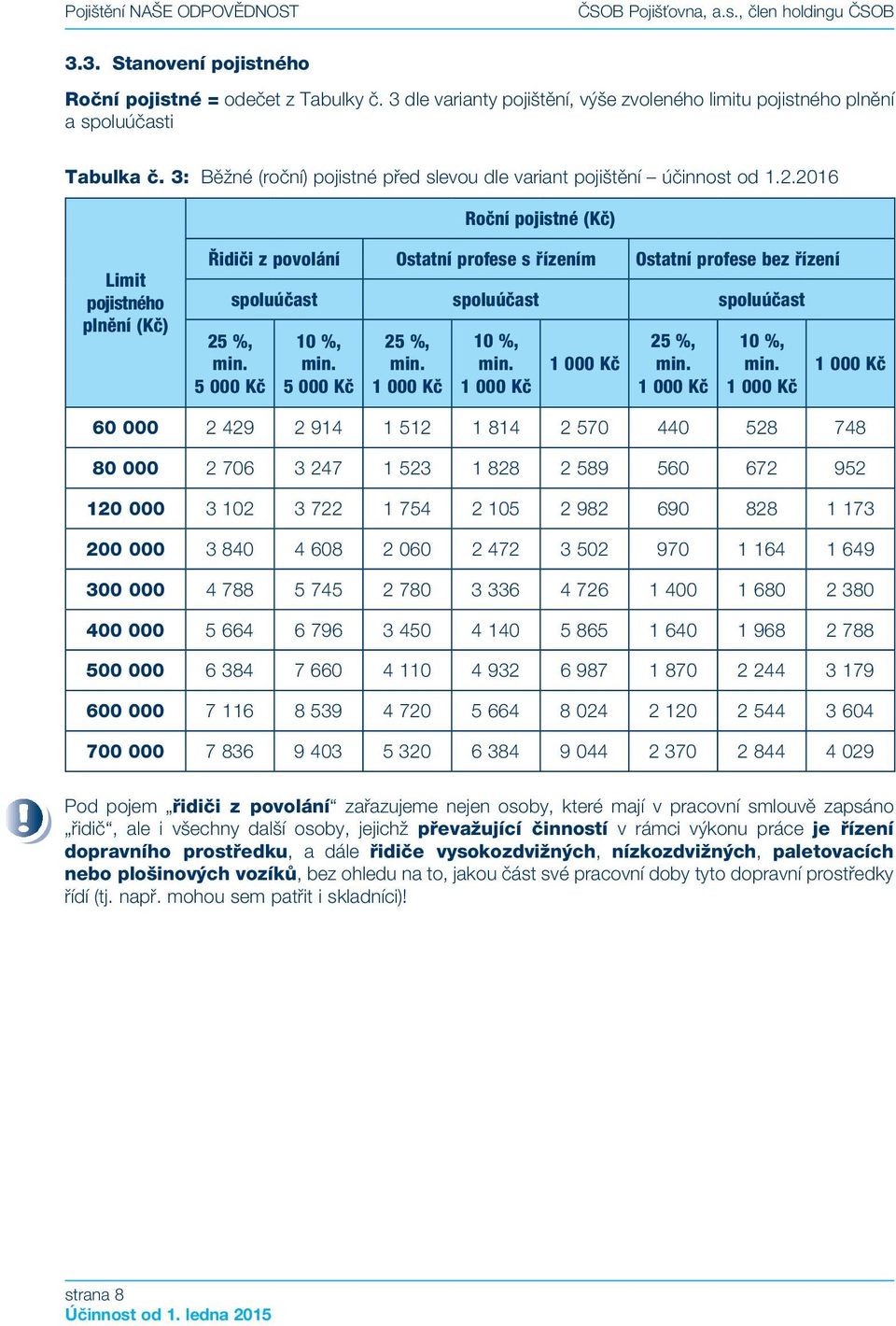 2016 Roční pojistné (Kč) Limit pojistného plnění (Kč) Řidiči z povolání Ostatní profese s řízením Ostatní profese bez řízení spoluúčast spoluúčast spoluúčast 25 %, min. 5 000 Kč 10 %, min.