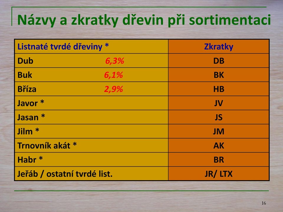 Bříza 2,9% HB Javor * JV Jasan * JS Jilm * JM