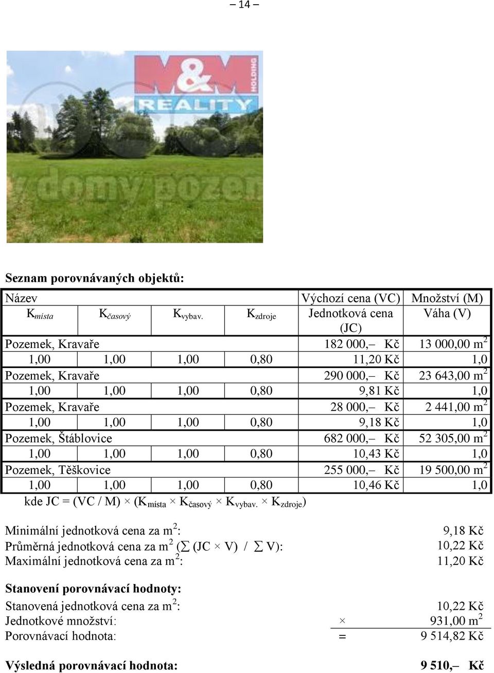 Kravaře 28 000, Kč 2 441,00 m 2 1,00 1,00 1,00 0,80 9,18 Kč 1,0 Pozemek, Štáblovice 682 000, Kč 52 305,00 m 2 1,00 1,00 1,00 0,80 10,43 Kč 1,0 Pozemek, Těškovice 255 000, Kč 19 500,00 m 2 1,00 1,00