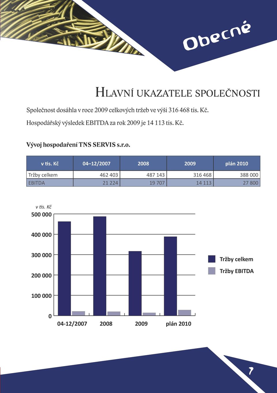 Kč 04 12/2007 2008 2009 plán 2010 Tržby celkem 462 403 487 143 316 468 388 000 EBITDA 21 224 19 707 14 113