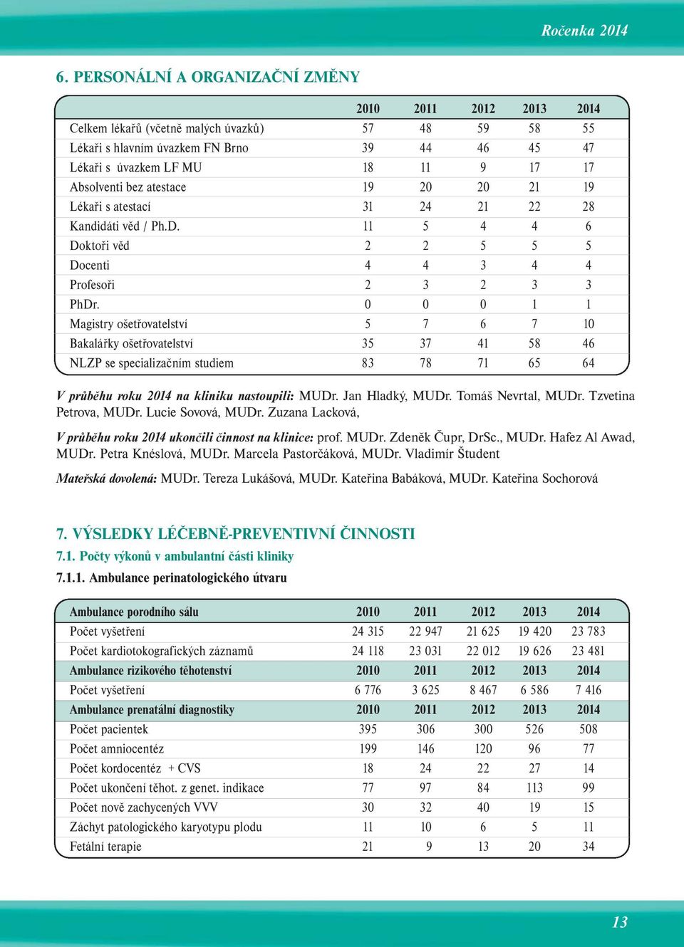 Absolventi bez atestace 19 20 20 21 19 Lékaři s atestací 31 24 21 22 28 Kandidáti věd / Ph.D. 11 5 4 4 6 Doktoři věd 2 2 5 5 5 Docenti 4 4 3 4 4 Profesoři 2 3 2 3 3 PhDr.