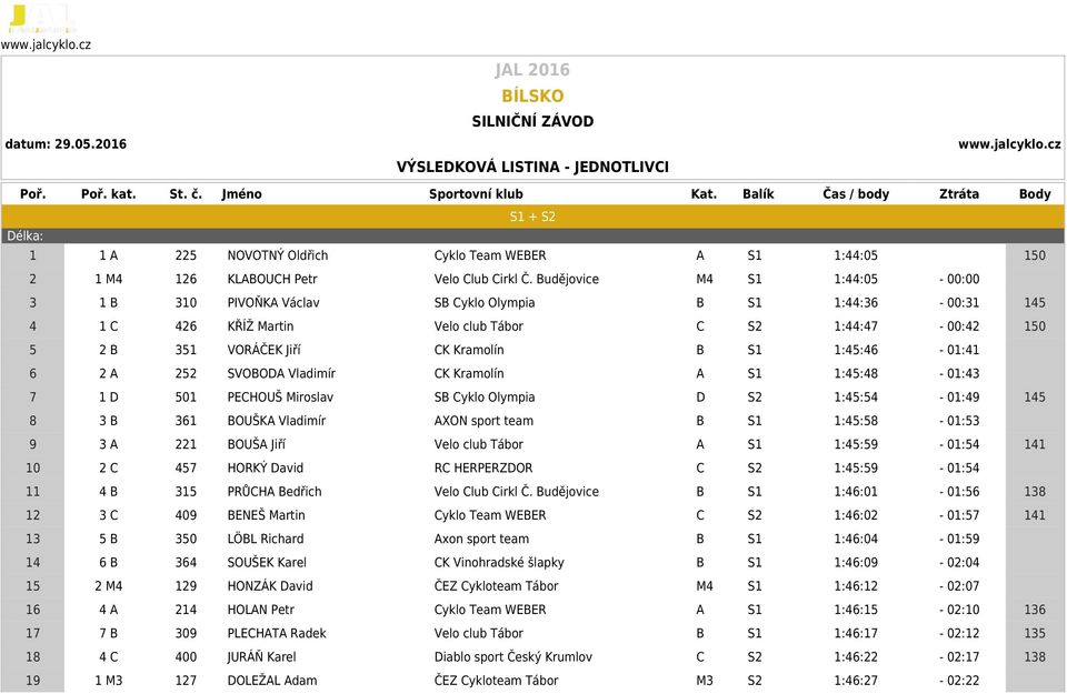 Budějovice M4 S1 1:44:05-00:00 3 1 B 310 PIVOŇKA Václav SB Cyklo Olympia B S1 1:44:36-00:31 145 4 1 C 426 KŘÍŽ Martin Velo club Tábor C S2 1:44:47-00:42 150 5 2 B 351 VORÁČEK Jiří CK Kramolín B S1