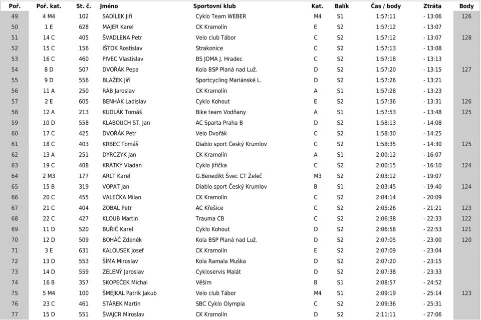 D S2 1:57:20-13:15 127 55 9 D 556 BLAŽEK Jiří Sportcycling Mariánské L.