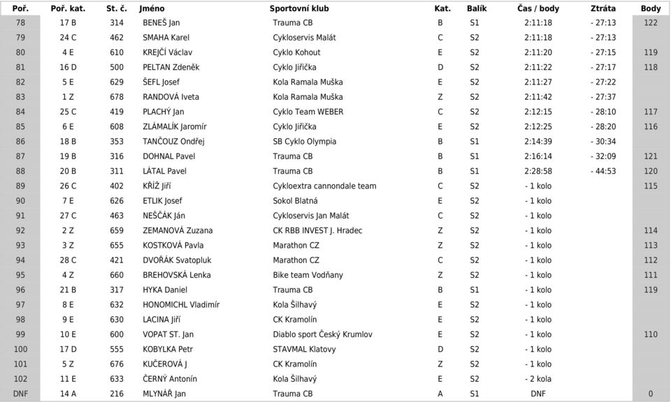 WEBER C S2 2:12:15-28:10 117 85 6 E 608 ZLÁMALÍK Jaromír Cyklo Jiřička E S2 2:12:25-28:20 116 86 18 B 353 TANČOUZ Ondřej SB Cyklo Olympia B S1 2:14:39-30:34 87 19 B 316 DOHNAL Pavel Trauma CB B S1