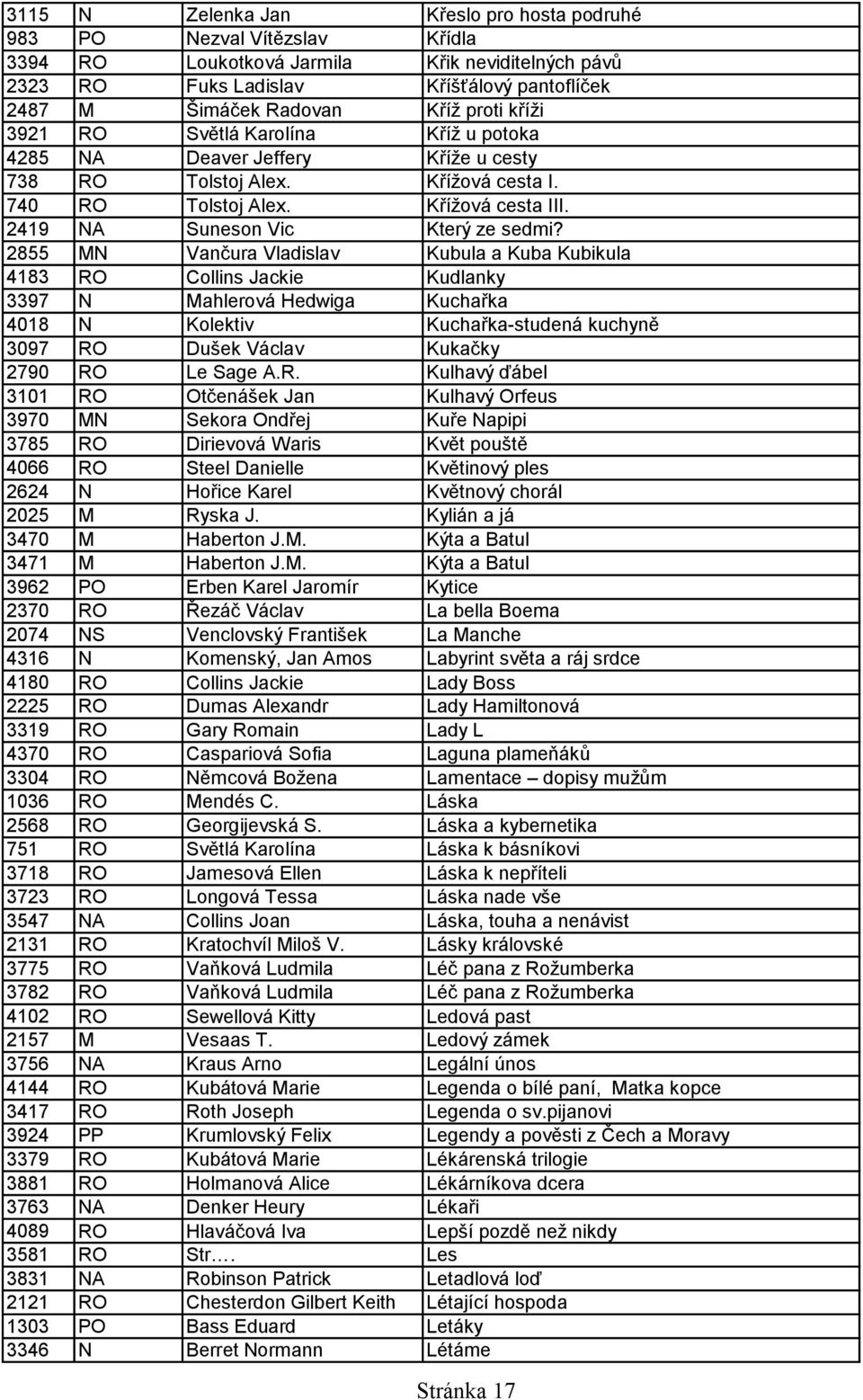 2855 MN Vančura Vladislav Kubula a Kuba Kubikula 4183 RO Collins Jackie Kudlanky 3397 N Mahlerová Hedwiga Kuchařka 4018 N Kolektiv Kuchařka-studená kuchyně 3097 RO Dušek Václav Kukačky 2790 RO Le