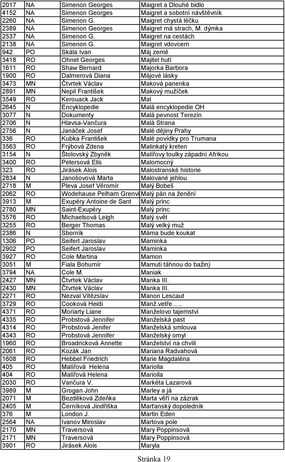 Maigret vdovcem 942 PO Skála Ivan Máj země 3418 RO Ohnet Georges Majitel hutí 1611 RO Shaw Bernard Majorka Barbora 1900 RO Dalmerová Diana Májové lásky 3473 MN Čtvrtek Václav Maková panenka 2891 MN