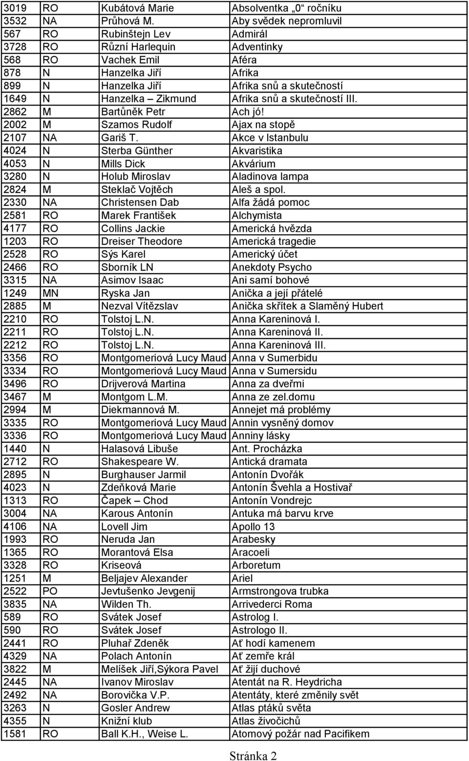 Hanzelka Zikmund Afrika snů a skutečností III. 2862 M Bartůněk Petr Ach jó! 2002 M Szamos Rudolf Ajax na stopě 2107 NA Gariš T.